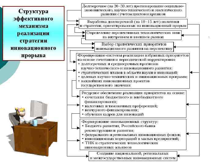 Структура эффективного механизма реализации стратегии инновационного прорыва 