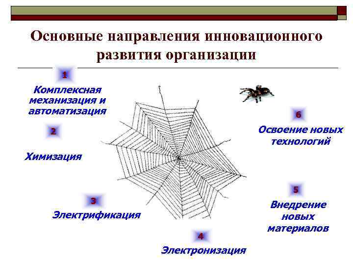 Основные направления инновационного развития организации 1 Комплексная механизация и автоматизация 6 Освоение новых технологий