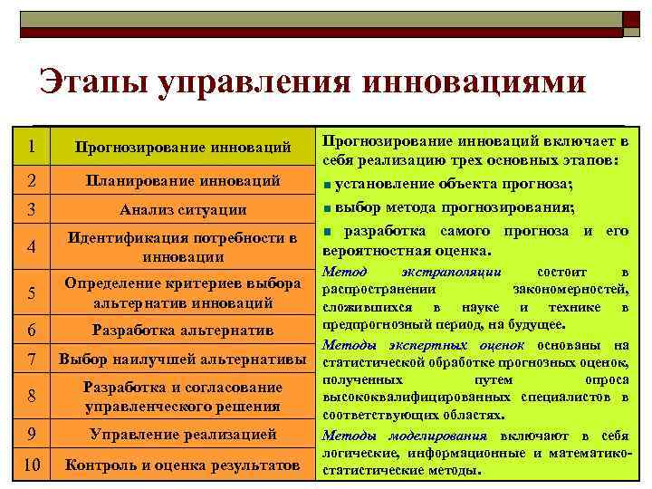 Этапы управления инновациями 1 Прогнозирование инноваций 2 Планирование инноваций 3 Анализ ситуации 4 Идентификация