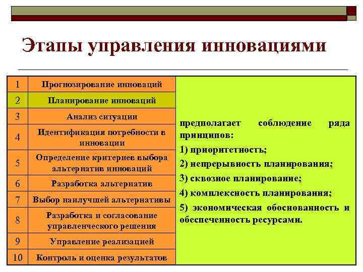 Этапы управления инновациями 1 Прогнозирование инноваций 2 Планирование инноваций 3 Анализ ситуации 4 5