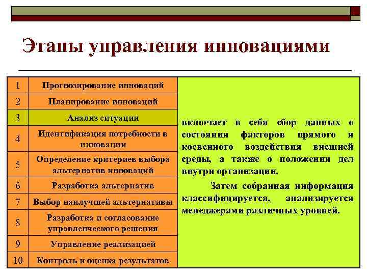 Этапы управления инновациями 1 Прогнозирование инноваций 2 Планирование инноваций 3 Анализ ситуации 4 5