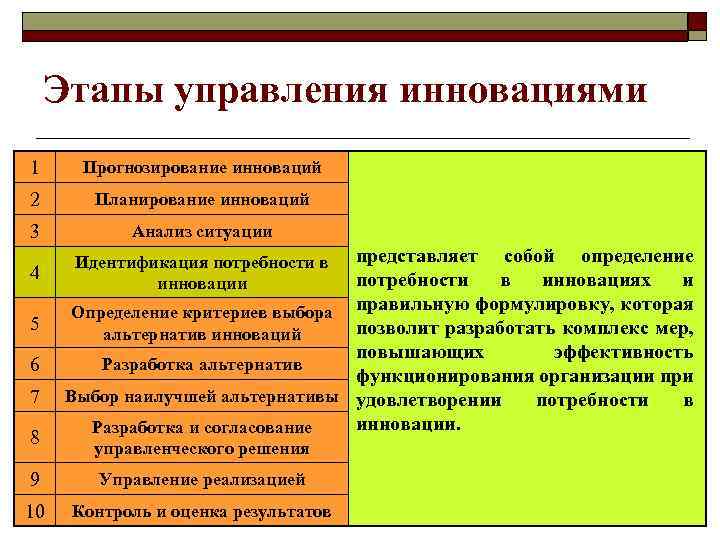 Этапы управления инновациями 1 Прогнозирование инноваций 2 Планирование инноваций 3 Анализ ситуации 4 5