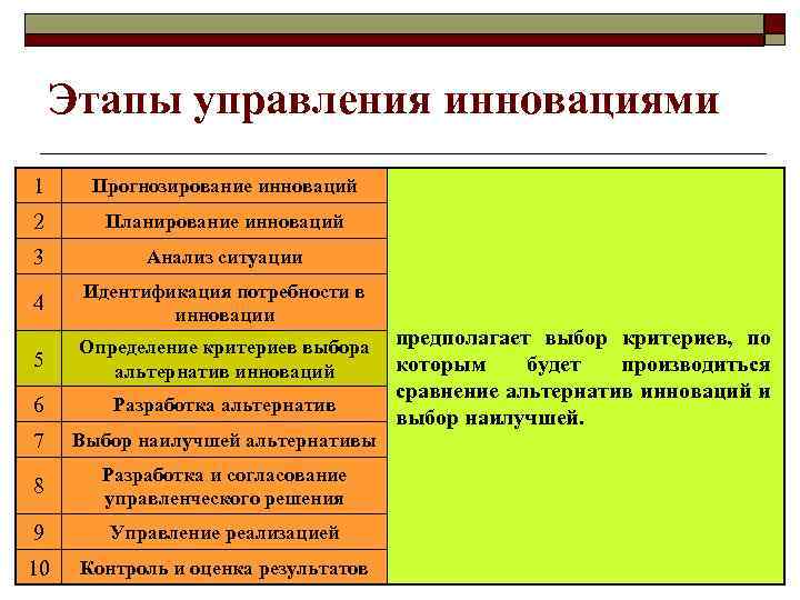 Этапы управления инновациями 1 Прогнозирование инноваций 2 Планирование инноваций 3 Анализ ситуации 4 Идентификация