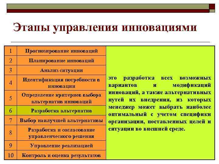 Этапы управления инновациями 1 Прогнозирование инноваций 2 Планирование инноваций 3 Анализ ситуации 4 5