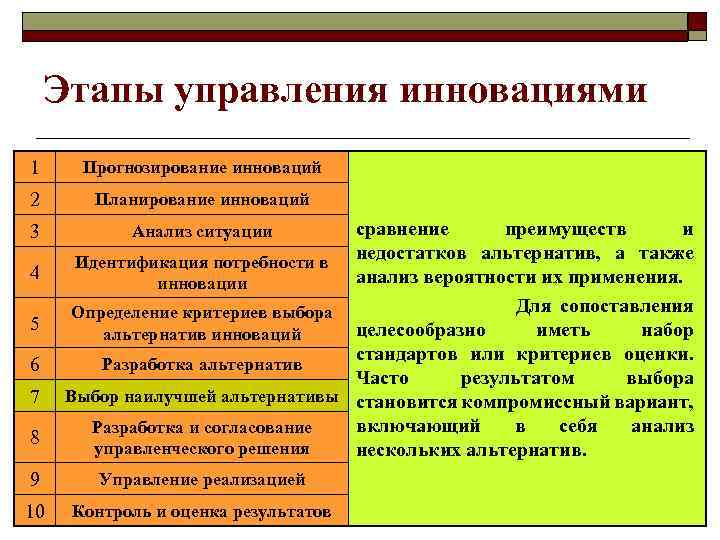 Этапы управления инновациями 1 Прогнозирование инноваций 2 Планирование инноваций 3 4 5 6 7