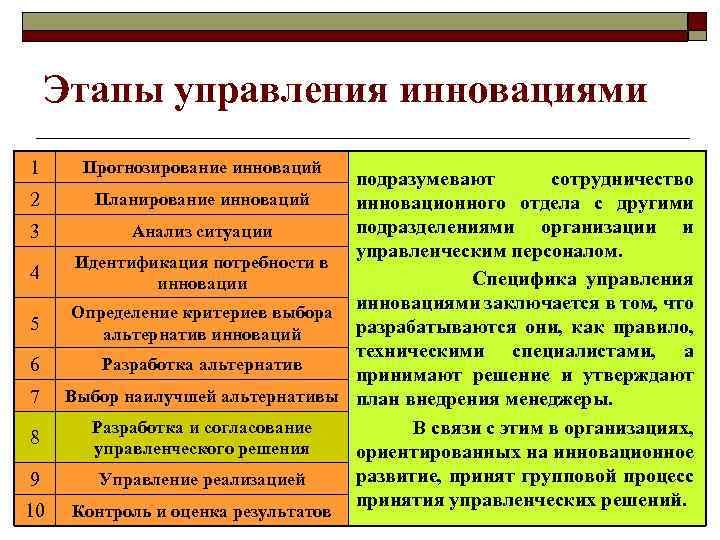 Этапы управления инновациями 1 2 3 4 5 6 7 8 9 10 Прогнозирование