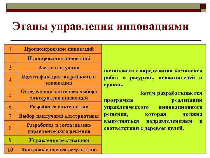 Этапы инновационного менеджмента. Управление инновацией этапы. Этапы развития инновационного менеджмента. Стадии управления.