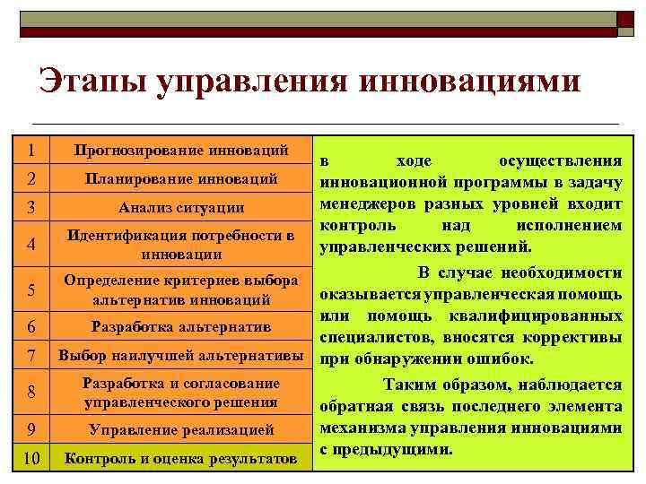 Этапы управления инновациями 1 2 3 4 5 6 7 8 9 10 Прогнозирование