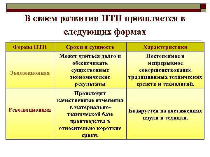 В своем развитии НТП проявляется в следующих формах Формы НТП Сроки и сущность Характеристики