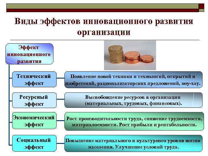 Виды эффектов инновационного развития организации Эффект инновационного развития Технический эффект Появление новой техники и