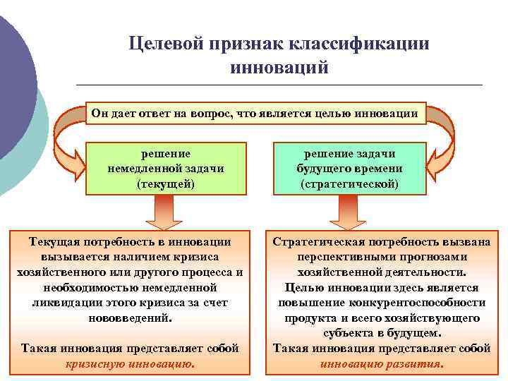 Целевой признак классификации инноваций Он дает ответ на вопрос, что является целью инновации решение