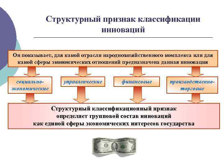 Структурный признак классификации инноваций Он показывает, для какой отрасли народнохозяйственного комплекса или для какой