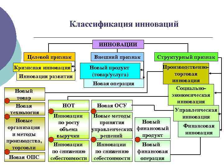 Классификация инноваций ИННОВАЦИИ Целевой признак Кризисная инновация Инновация развития Внешний признак Новый продукт (товар/услуга)