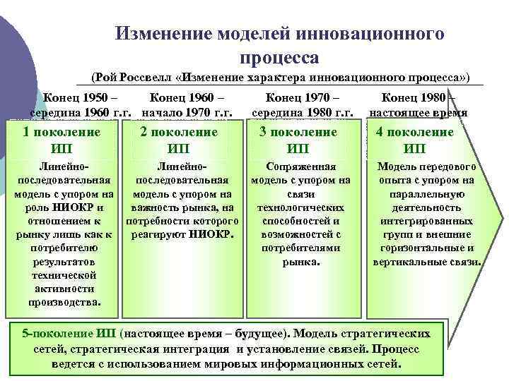Изменение моделей инновационного процесса (Рой Россвелл «Изменение характера инновационного процесса» ) Конец 1950 –