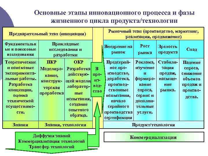 На стадии инициация жизненного цикла инновационного проекта