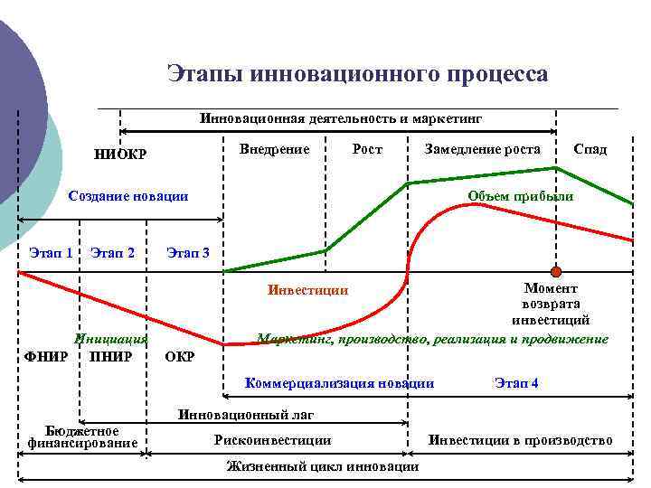 Принцип этапности инновационных процессов и процессов управления проектами предполагает