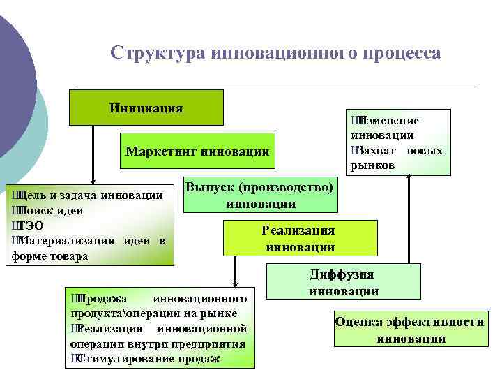 Структура инновационного проекта схема