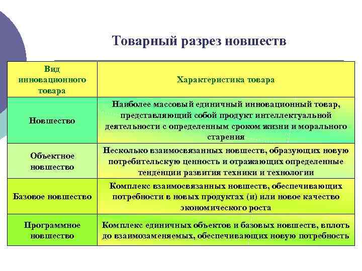 Товарный разрез новшеств Вид инновационного товара Характеристика товара Новшество Наиболее массовый единичный инновационный товар,