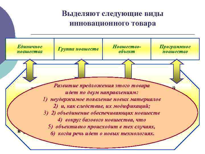 Выделяют типы инноваций. Виды инновационных продуктов. Какие выделяют виды инноваций?.