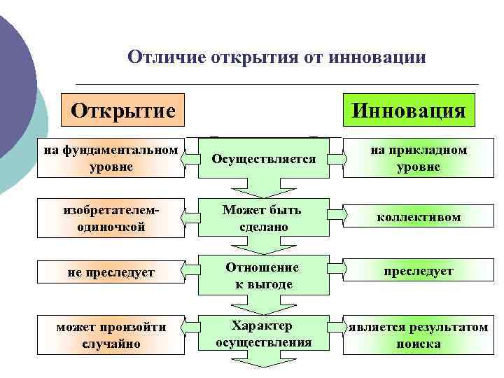 Отличие открытия от инновации Открытие Инновация на фундаментальном уровне Осуществляется на прикладном уровне изобретателемодиночкой