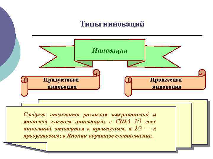 Типы инноваций Инновации Продуктовая инновация Процессная инновация Следует отметить различия американской и японской систем