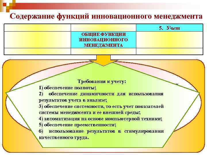 Содержание функций инновационного менеджмента 5. Учет ОБЩИЕ ФУНКЦИИ ИННОВАЦИОННОГО МЕНЕДЖМЕНТА Требования к учету: Учет