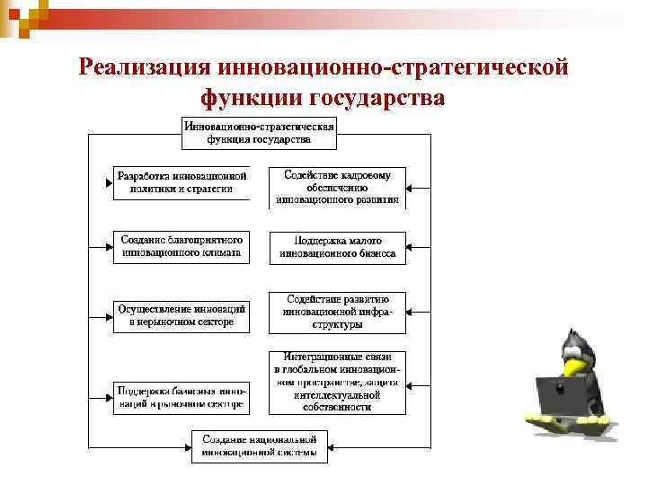 Реализация инновационно-стратегической функции государства 