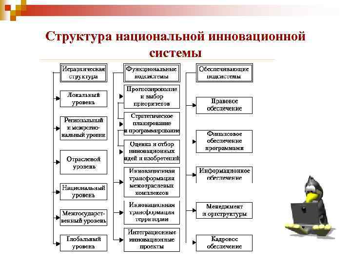 Национальная инновационная система это. Инновационная структура России. Национальная инновационная система РФ ее элементы. Типы национальных инновационных систем. Структура инновационной системы.