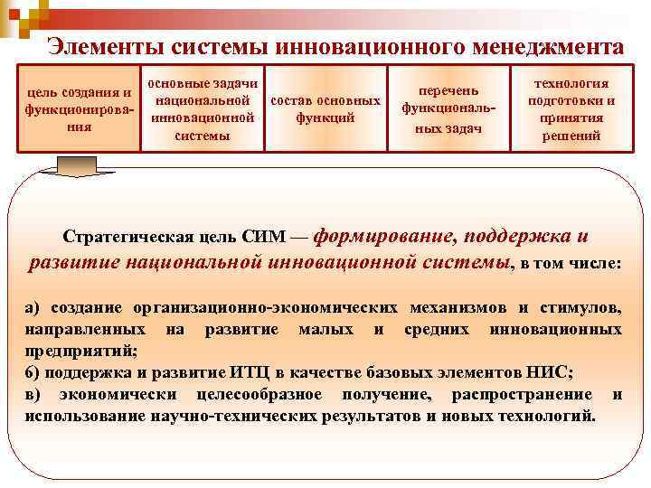 Элементы системы инновационного менеджмента цель создания и функционирования основные задачи национальной состав основных инновационной