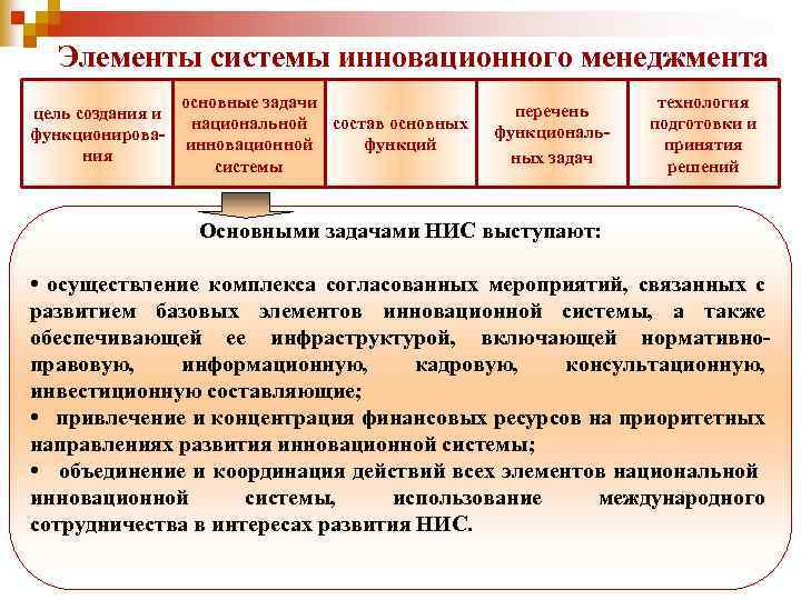 Инновационный менеджмент это тест. Элементы системы инновационного менеджмента. Элементы системы организации инновационного менеджмента. Составляющие инновационного менеджмента. Система управления инновациями.