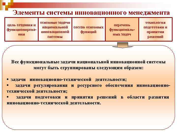 Базовыми концепциями инновационного менеджмента являются. Элементы системы организации инновационного менеджмента. Система управления инновациями. Задачи управления нововведениями. Элементы инновационной деятельности.