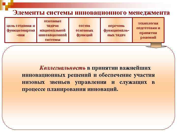 Элементы системы инновационного менеджмента основные задачи цель создания и функционирова национальной инновационной -ния системы