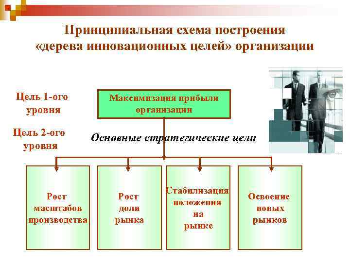 Принципиальная схема построения «дерева инновационных целей» организации Цель 1 -ого уровня Цель 2 -ого