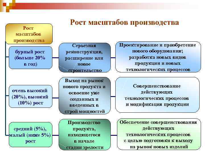 Рост масштабов производства бурный рост (больше 20% в год) Серьезная реконструкция, расширение или новое