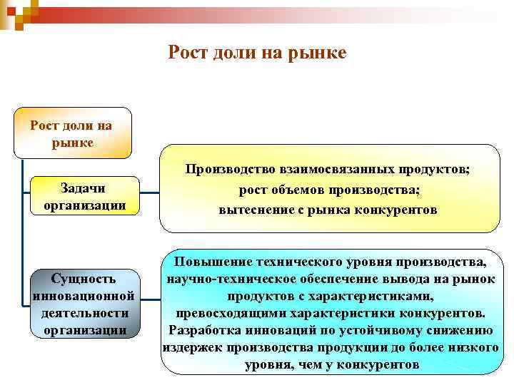 Рост доли на рынке Задачи организации Сущность инновационной деятельности организации Производство взаимосвязанных продуктов; рост