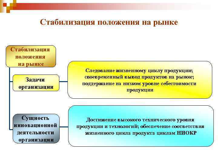 Стабилизация положения на рынке Задачи организации Сущность инновационной деятельности организации Следование жизненному циклу продукции;