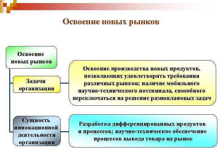 Освоение новых рынков Задачи организации Освоение производства новых продуктов, позволяющих удовлетворять требования различных рынков;