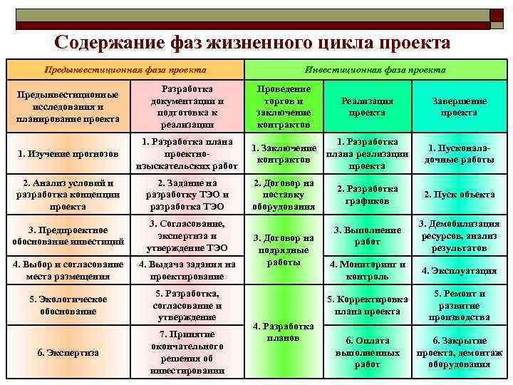 Проекты все имеют следующие общие характеристики