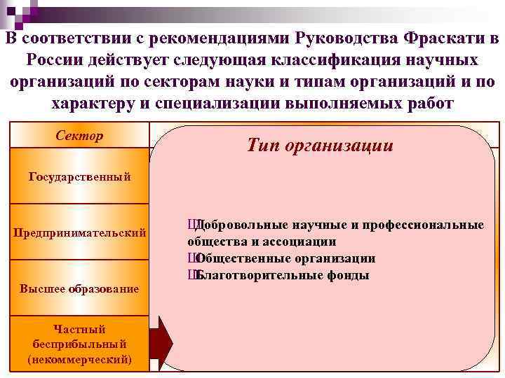 В соответствии с рекомендациями Руководства Фраскати в России действует следующая классификация научных организаций по