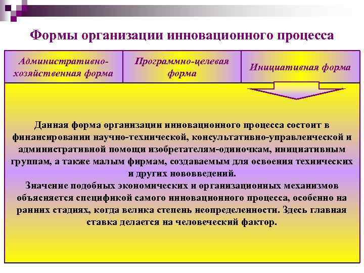 Формы организации инновационного процесса Административнохозяйственная форма Программно-целевая форма Инициативная форма Данная форма организации инновационного