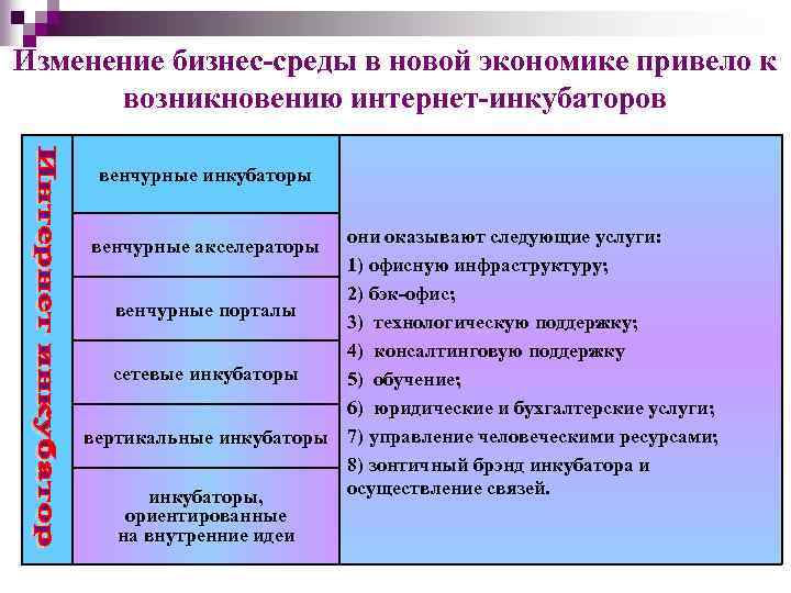 Изменение бизнес-среды в новой экономике привело к возникновению интернет-инкубаторов венчурные инкубаторы они оказывают следующие