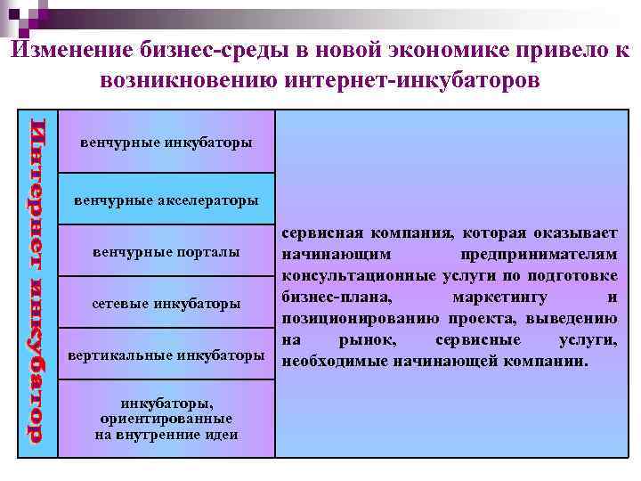 Изменение бизнес-среды в новой экономике привело к возникновению интернет-инкубаторов венчурные инкубаторы венчурные акселераторы сервисная