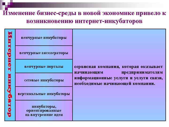 Изменение бизнес-среды в новой экономике привело к возникновению интернет-инкубаторов венчурные инкубаторы венчурные акселераторы венчурные