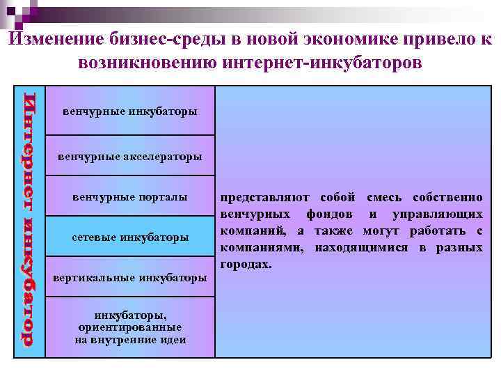 Изменение бизнес-среды в новой экономике привело к возникновению интернет-инкубаторов венчурные инкубаторы венчурные акселераторы венчурные