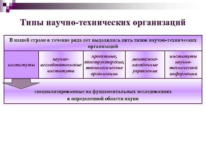 Типы научно-технических организаций В нашей стране в течение ряда лет выделялись пять типов научно-технических