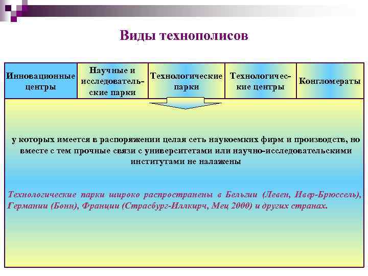 Виды технополисов Научные и Инновационные Технологические Технологичесисследователь. Конгломераты центры парки кие центры ские парки