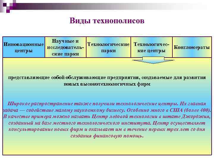 Виды технополисов Научные и Инновационные Технологические Технологичесисследователь. Конгломераты центры парки кие центры ские парки