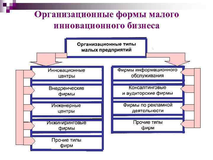 Организационные формы малого инновационного бизнеса 