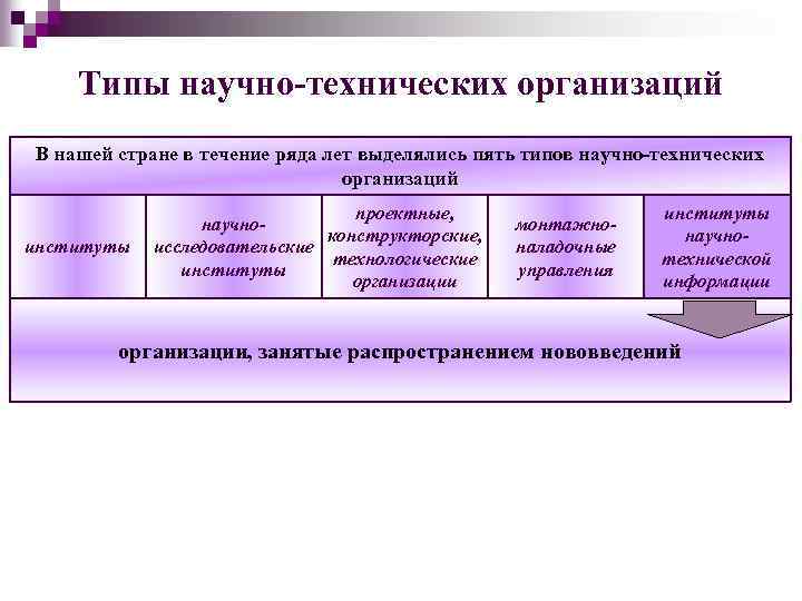 Типы научно-технических организаций В нашей стране в течение ряда лет выделялись пять типов научно-технических