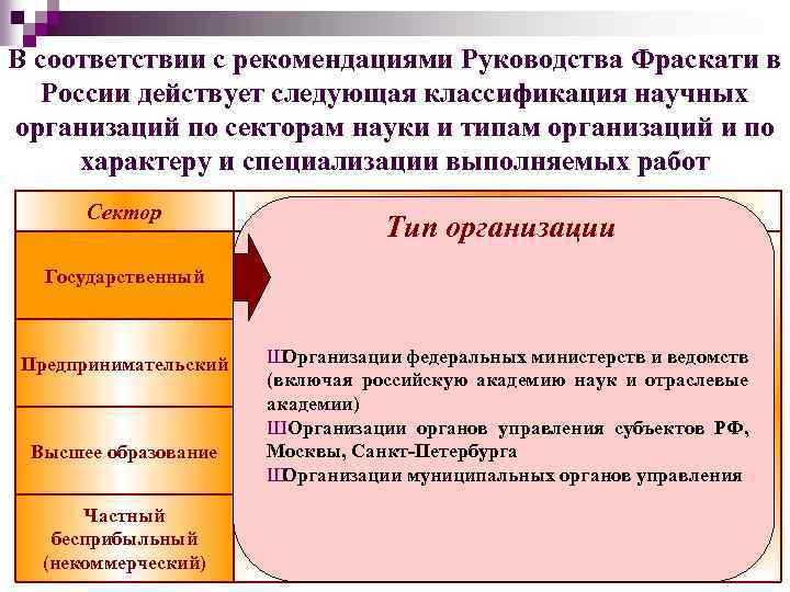 В соответствии с рекомендациями Руководства Фраскати в России действует следующая классификация научных организаций по